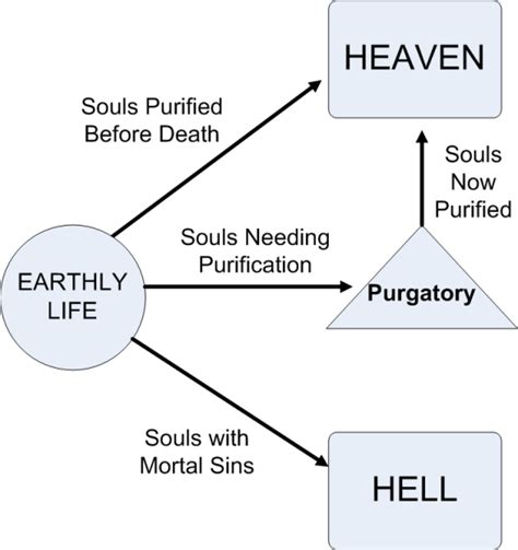 Purgatory – The Prodigal Catholic Blog