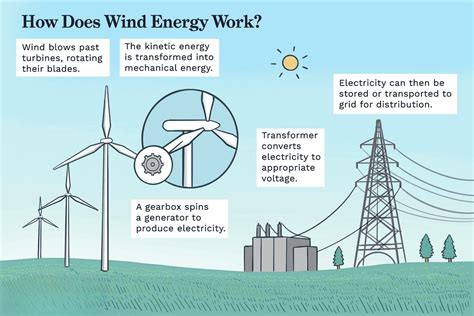 National Offshore Wind Energy Policy