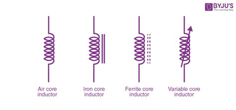 Inductor - Definition, Types of Inductors, Formula, Functions, Working ...