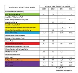 Update on 2012 Election: Results of Recent Polls | Mongolia Focus