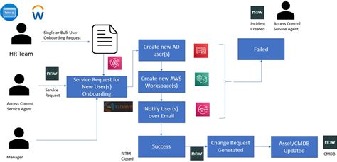 Automation of User Onboarding and Offboarding Workflows | AWS Partner ...