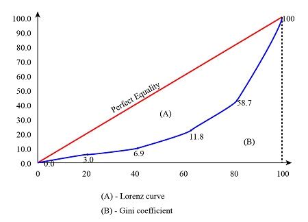 a. Graph the Lorenz curve, labeling the axes. b. Explain how to find ...