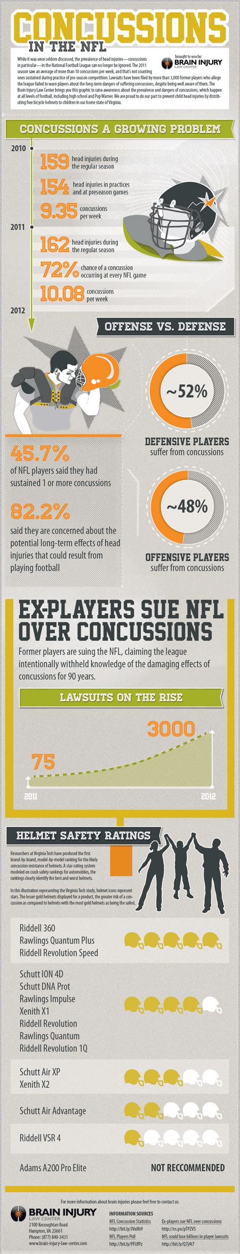 41 Unbelievable NFL Concussion Statistics - BrandonGaille.com