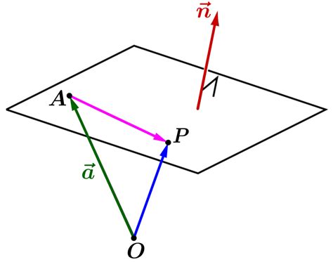 Vector Equation of a Plane with Examples - Neurochispas