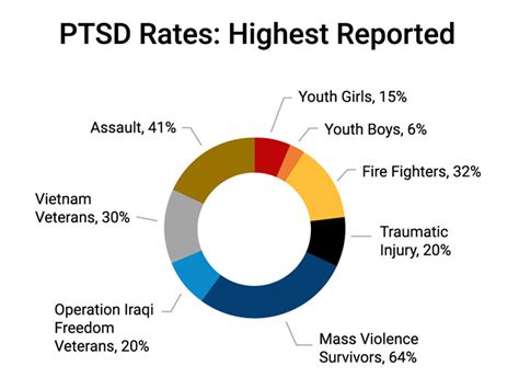 Ptsd Chart