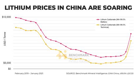 Lithium price in China surges 40% to 18-month high - Bull Market News | Bull Market News