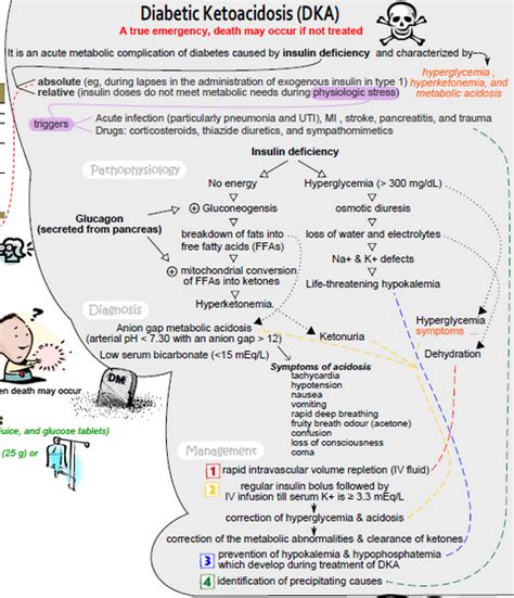 Ketoacidosis - Physiopedia