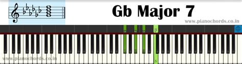 D Half Diminished 7 Piano Chord With Fingering, Diagram, Staff Notation