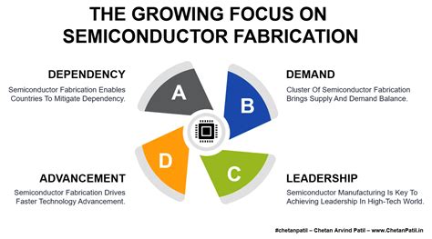 The Growing Focus On Semiconductor Fabrication – #chetanpatil – Chetan ...