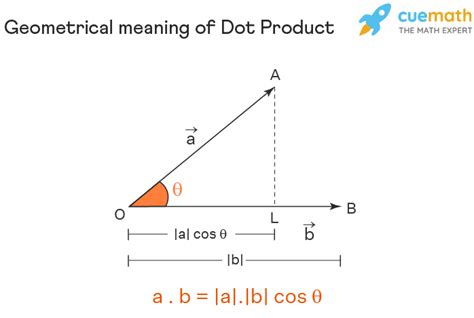 Dot Product - Formula, Examples | Dot Product of Two Vectors