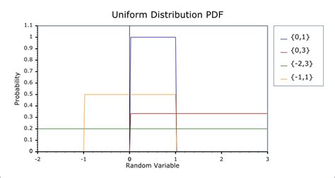 Uniform Distribution - 1.46.1