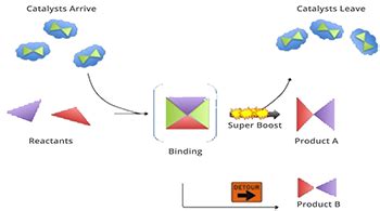 Catalyst | Definition, Types & Function - Lesson | Study.com