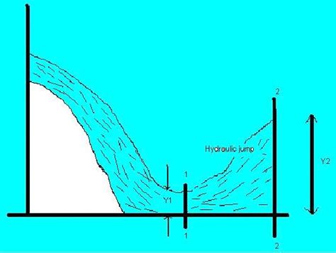 Hydraulic Jump - Calculation, Effects & Applications of Hydraulic Jump