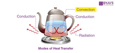 Examples Of Heat Energy