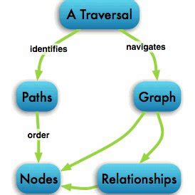 Graph with Traversal | Download Scientific Diagram