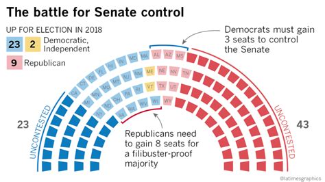 Here's why the 2018 Senate election will be crucial for President Trump and his Democratic foes ...