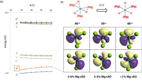 (a) Walsh diagram and (b) snapshots at different values of θ for the... | Download Scientific ...