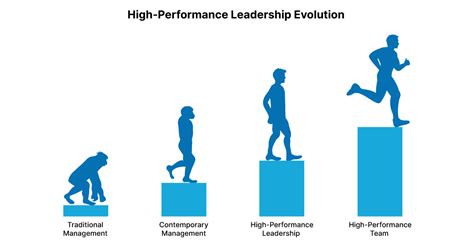 How to move to High-Performance Leadership — Russellfutcher.com