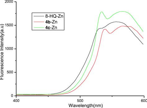 Fluorescence spectra of 8-hydroxyquinoline derivatives zinc complexes... | Download Scientific ...