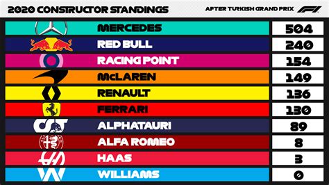 Constructor standings with 3 races to go : r/formula1