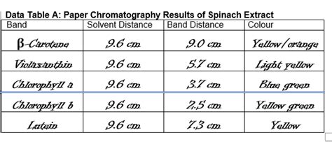 how do you calculate the rf value in chromatography [solved] data table ...