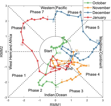 The Phase‐space diagram of Madden‐Julian Oscillation indices (RMM1 and... | Download Scientific ...