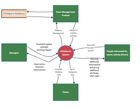 Data Flow Diagram Example | EdrawMax Templates