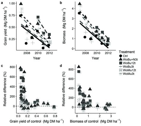 4. Average crop productivity results per treatment and year for sorghum ...