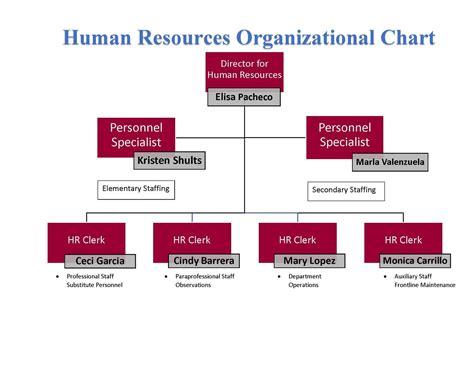 HR Organizational Chart – Human Resources – Mission Consolidated ...