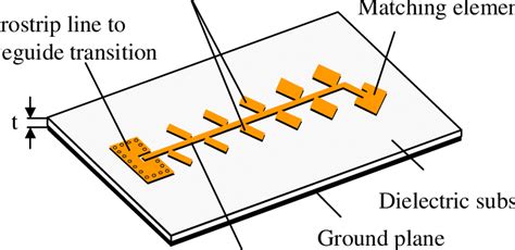 Basic configuration of microstrip array antenna | Download Scientific Diagram