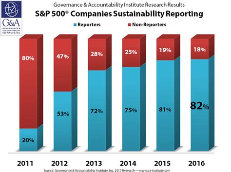 Flash Report: 82% of the S&P 500 Companies Published Corporate ...