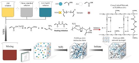 Polymers | Free Full-Text | Effect of Poly(acrylamide-acrylic acid) on ...