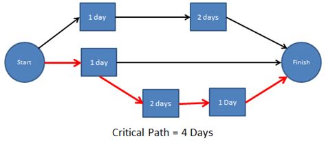 Understanding the Critical Path Method (CPM) - AcqNotes