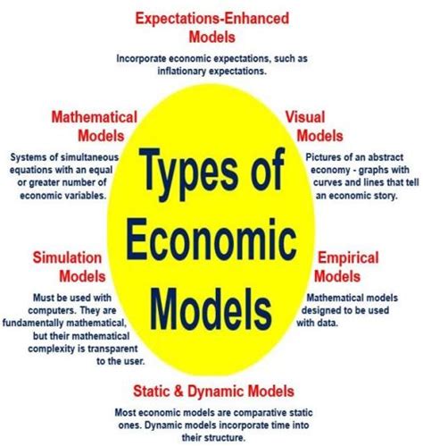 What is an Economic Model? Definition and Meaning