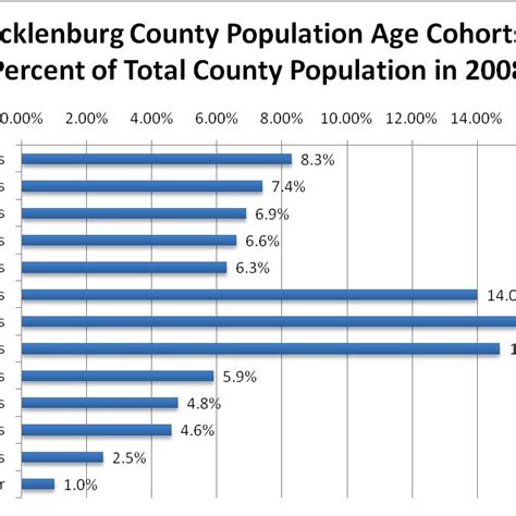 Mecklenburg County Population Age Cohorts as Percent of Total County ...