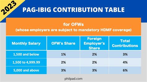 Pag Ibig Monthly Contribution 2023 Table - Templates Sample Printables