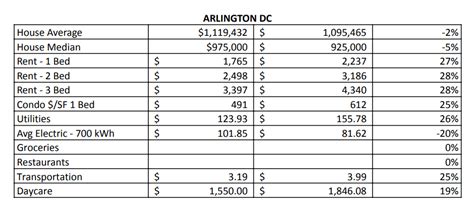 Arlington VA Cost of Living 2022 - Is It Expensive Here?