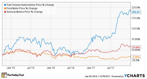 Fiat Chrysler Stock : Fiat Chrysler Automobiles Stock Increases After ...