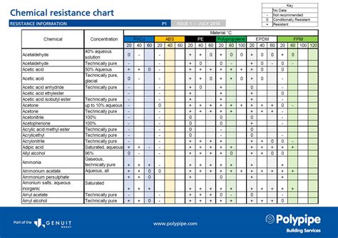 Chemical Compatibility Tables | Brokeasshome.com