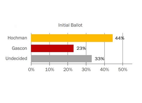 D.A. Poll: Hochman Begins General Election Campaign With Convincing ...