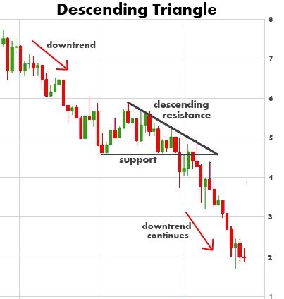 Descending Triangle Chart Pattern – Profit and Stocks