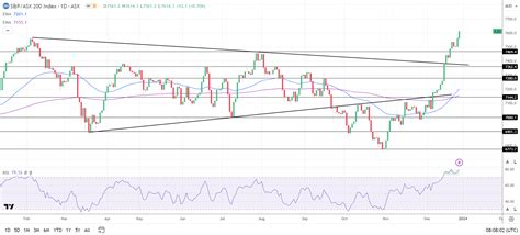 Hang Seng Index, ASX 200, Nikkei 225: Futures Flash Red on Final Session of 2023 | FXEmpire