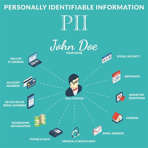 Personal Identifying Information (PII) - CyberHoot