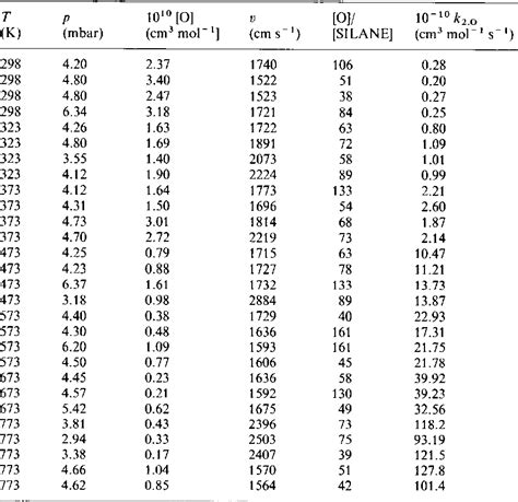 Table 2 from Investigation of the Reactions of Tetramethylsilane and Trimethylchlorosilane with ...