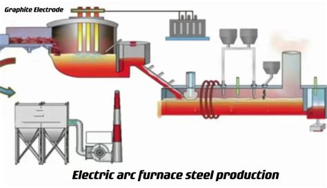 UHP Graphite Electrodes in Electric Arc Furnace Technology | Jinsun Carbon