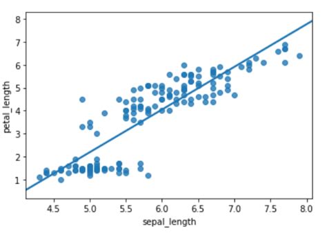 Perfect Draw Regression Line Python Plot Several Lines