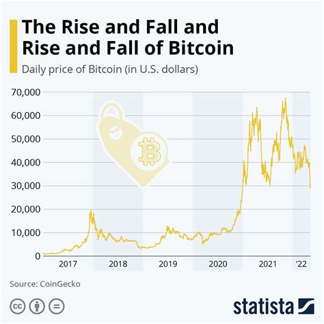 Infographic: The Rise and Fall and Rise and Fall of Bitcoin