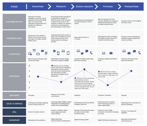 6 Journey Map Examples and What We Can Learn From Them - CX That Sings