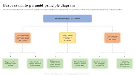 Barbara Minto Pyramid Principle Diagram