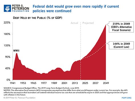 U.s National Debt Chart